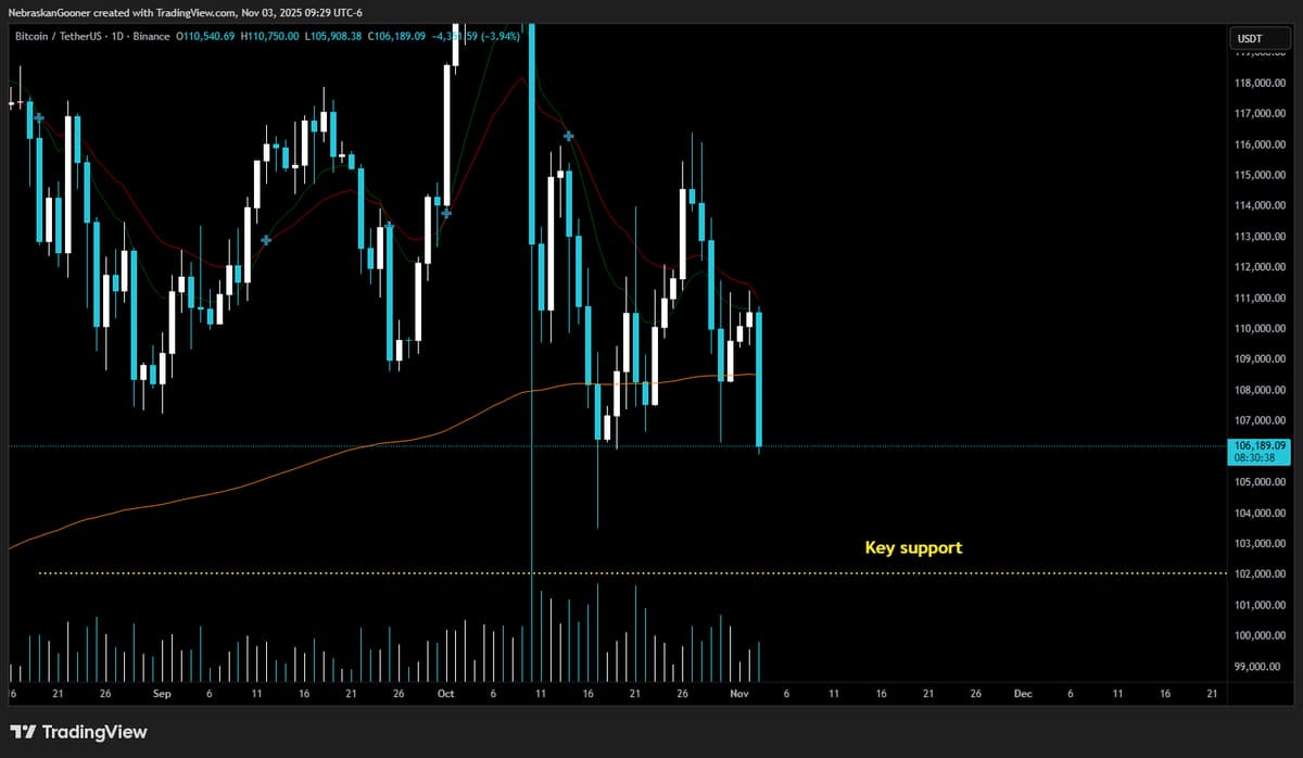 Bitcoin's Key Support at $102k; Below May Drop to $85k