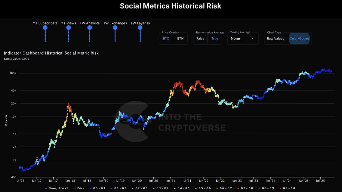 Low Social Interest Drives BTC Dominance Upward