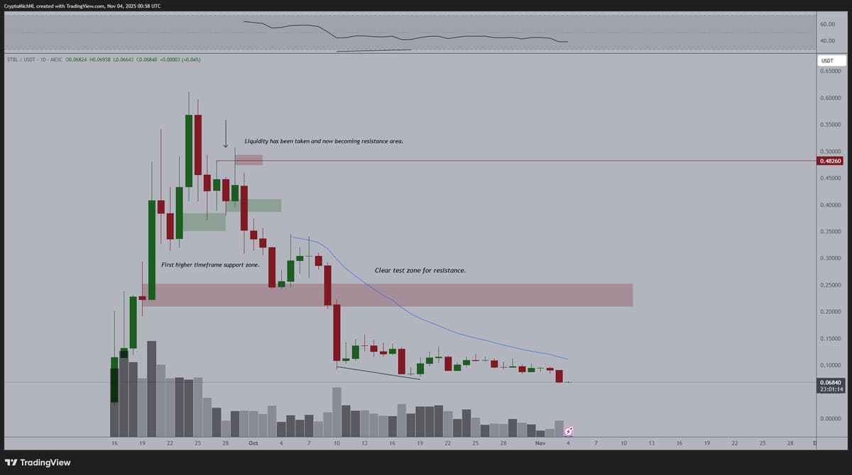 Waiting for STBL to Break 20‑Day MA for Rapid Rally