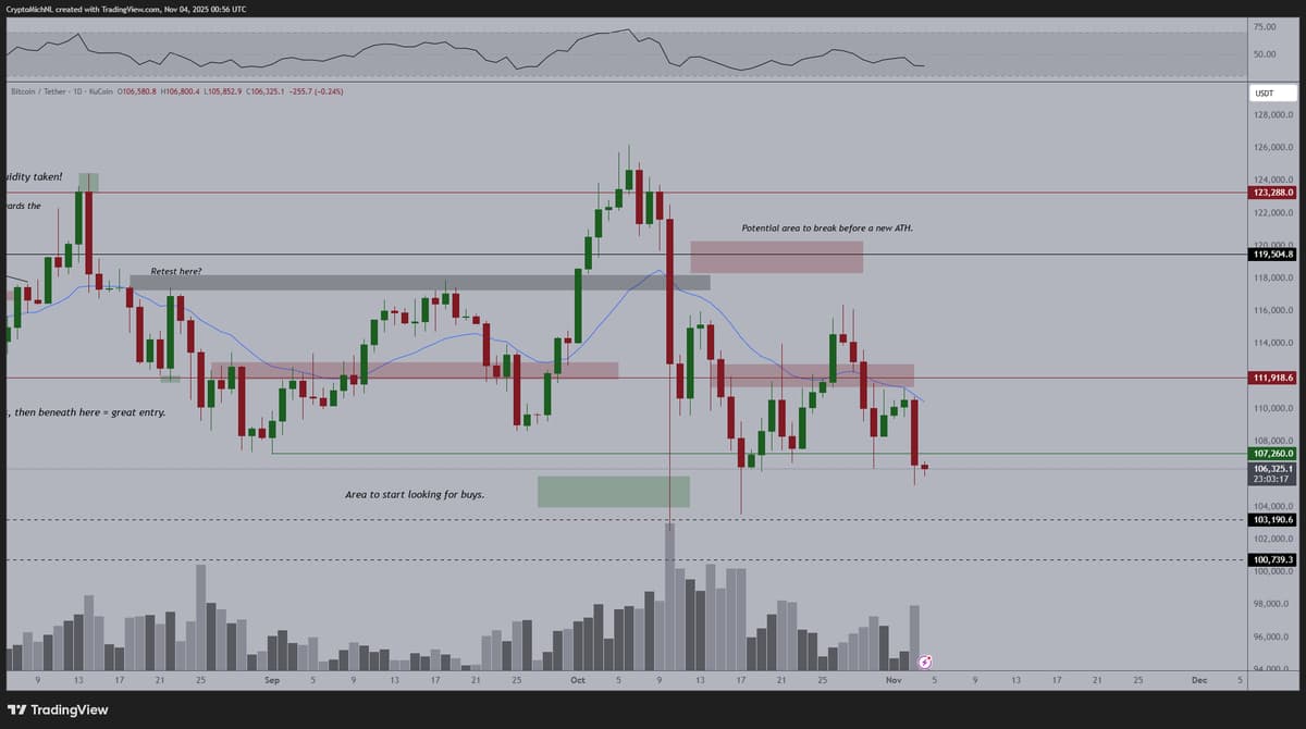 Break $112K and Bitcoin Hits New All‑Time High