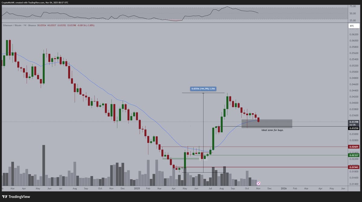 ETH Hits Ideal Buying Zone on BTC Pair