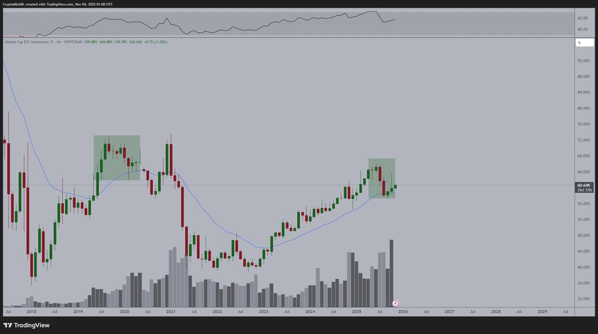 Bitcoin Dominance Near Critical 20‑Month MA Break