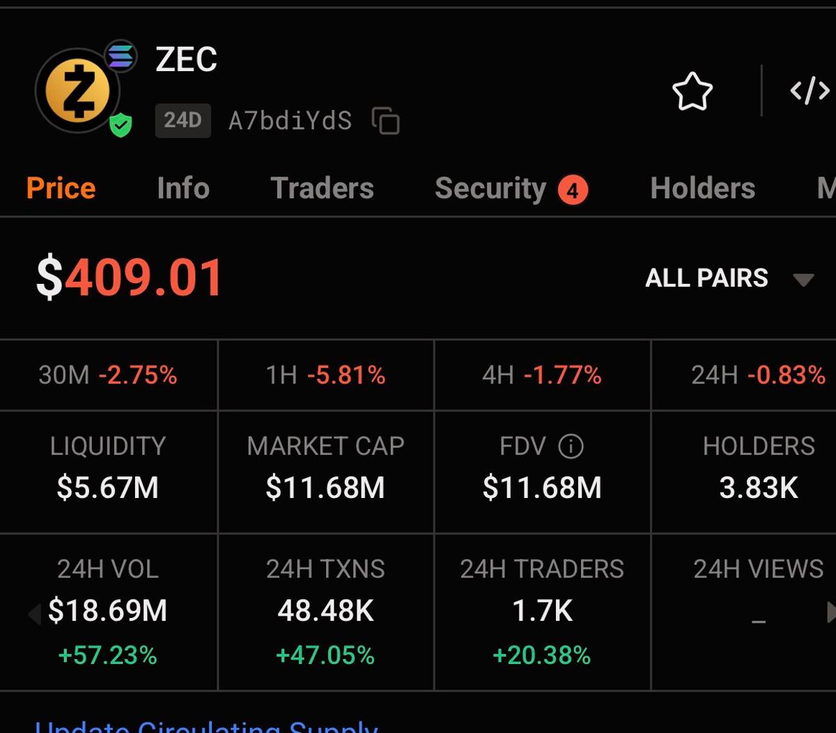 ZEC Trading Volume Surges on Solana