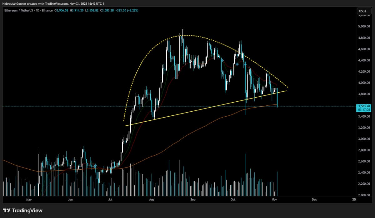 Ethereum's Price Forms a Rounded Top Breakdown