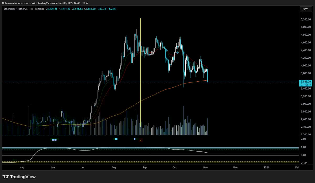 ETH Slides 20% as Sell Alert Looms