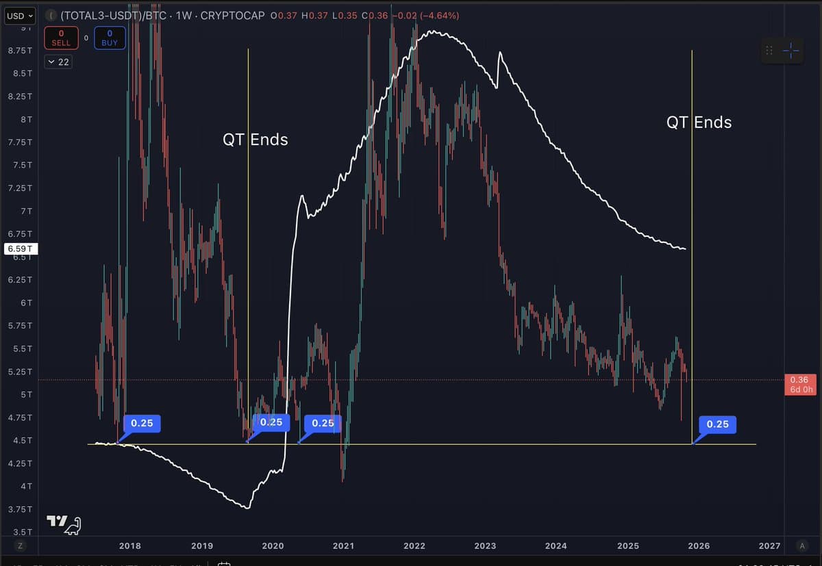 ALT/BTC Hitting 0.25 Could Signal QT’s End