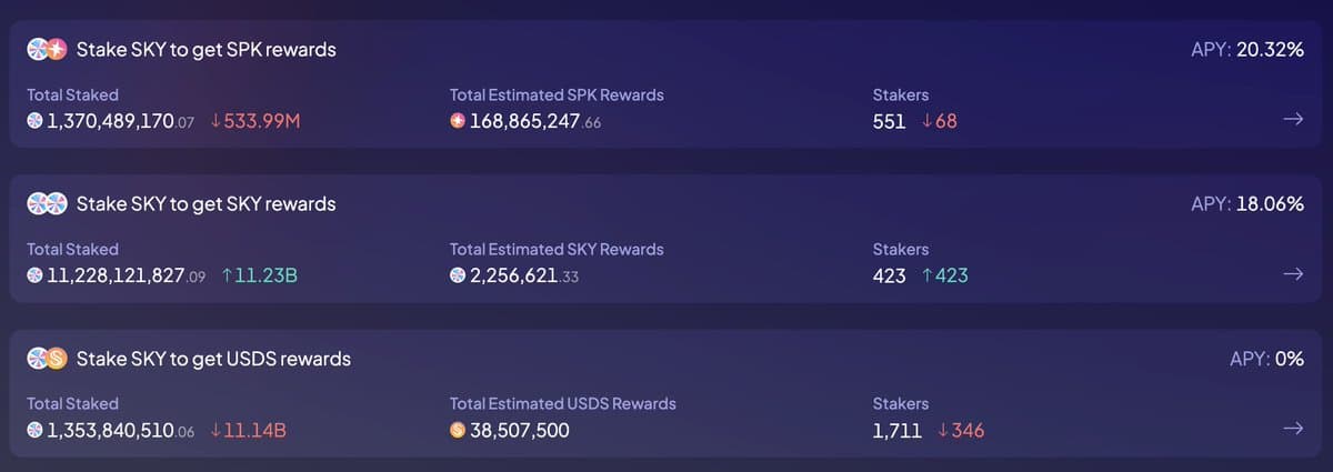 90% of SKY Stakers Quickly Switch After Reward Change