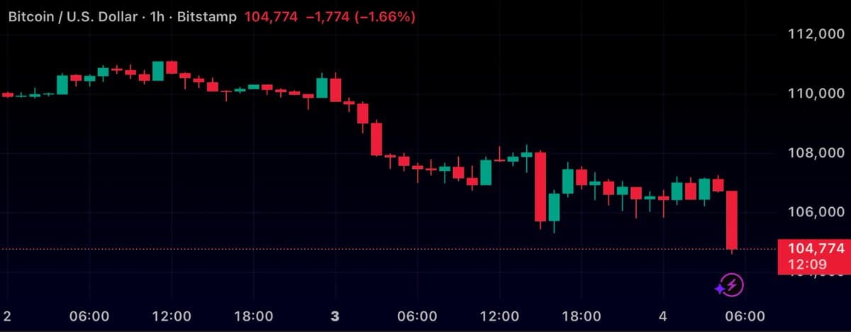 Bitcoin Slips Under $105,000, Signaling Market Shift