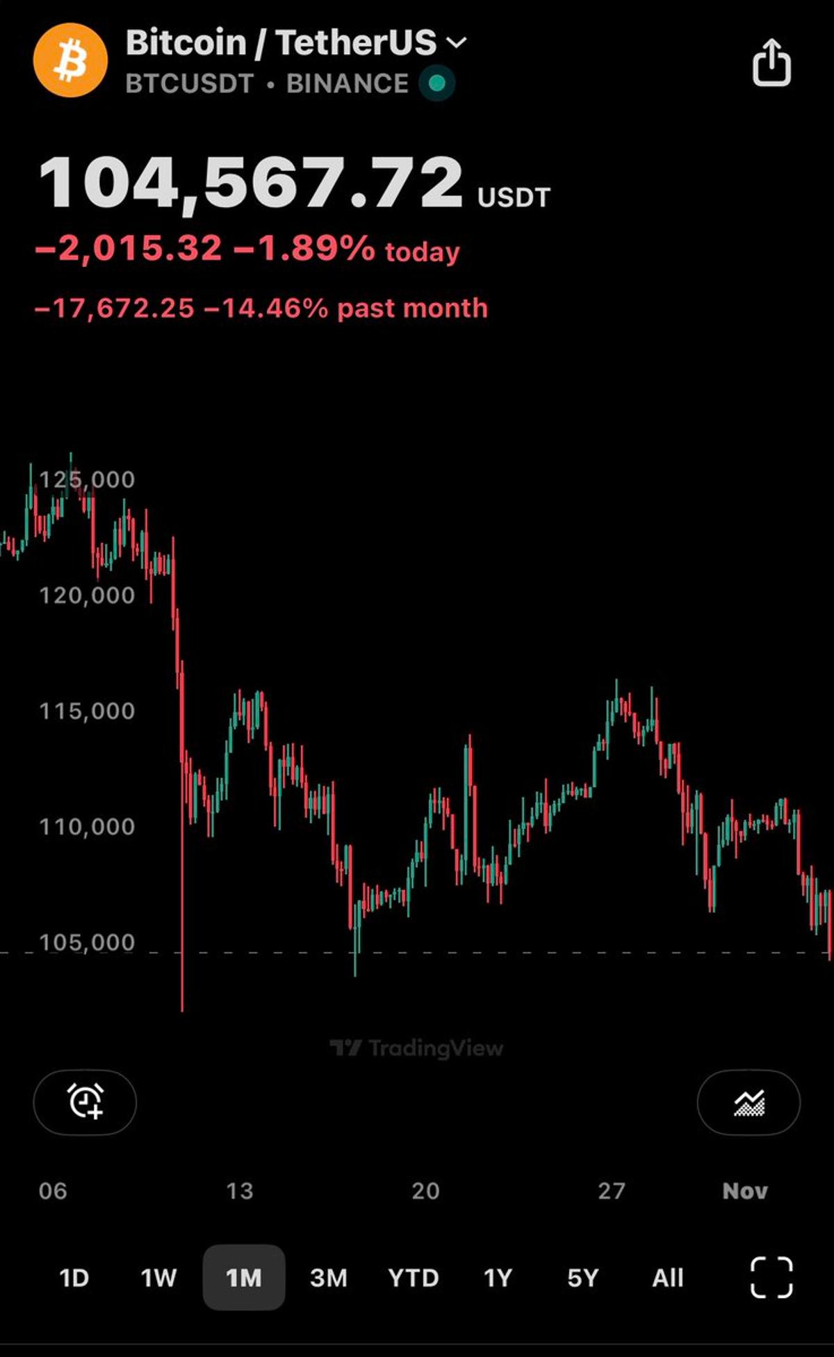 Korn Challenges $100K—Will It Hold?