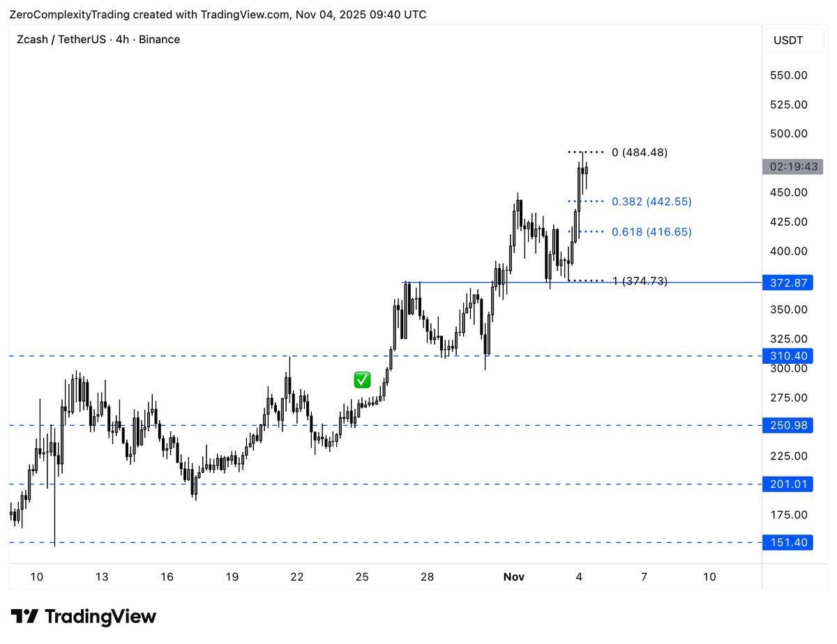 Zcash Surges Amid BTC Weakness, Trailing Fib Strategy