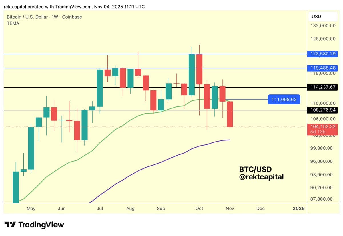 Bitcoin Below 21‑Week EMA, Needs $108k Close