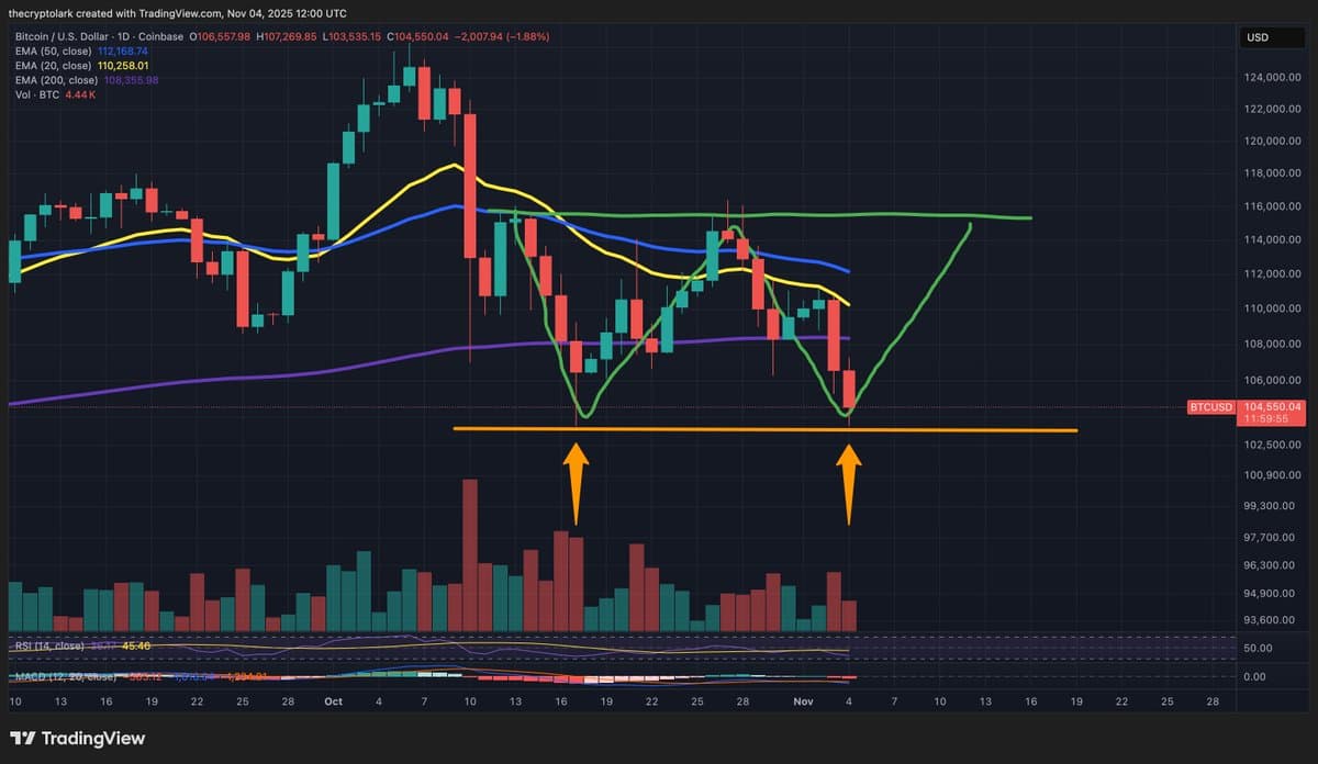 BTC Eyes Double Bottom; Breakout Above $115k Needed