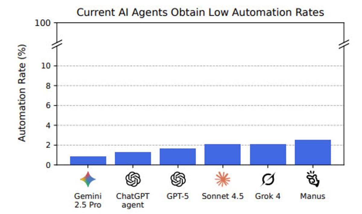 AI Handles Under 3% of Freelance Marketing Tasks