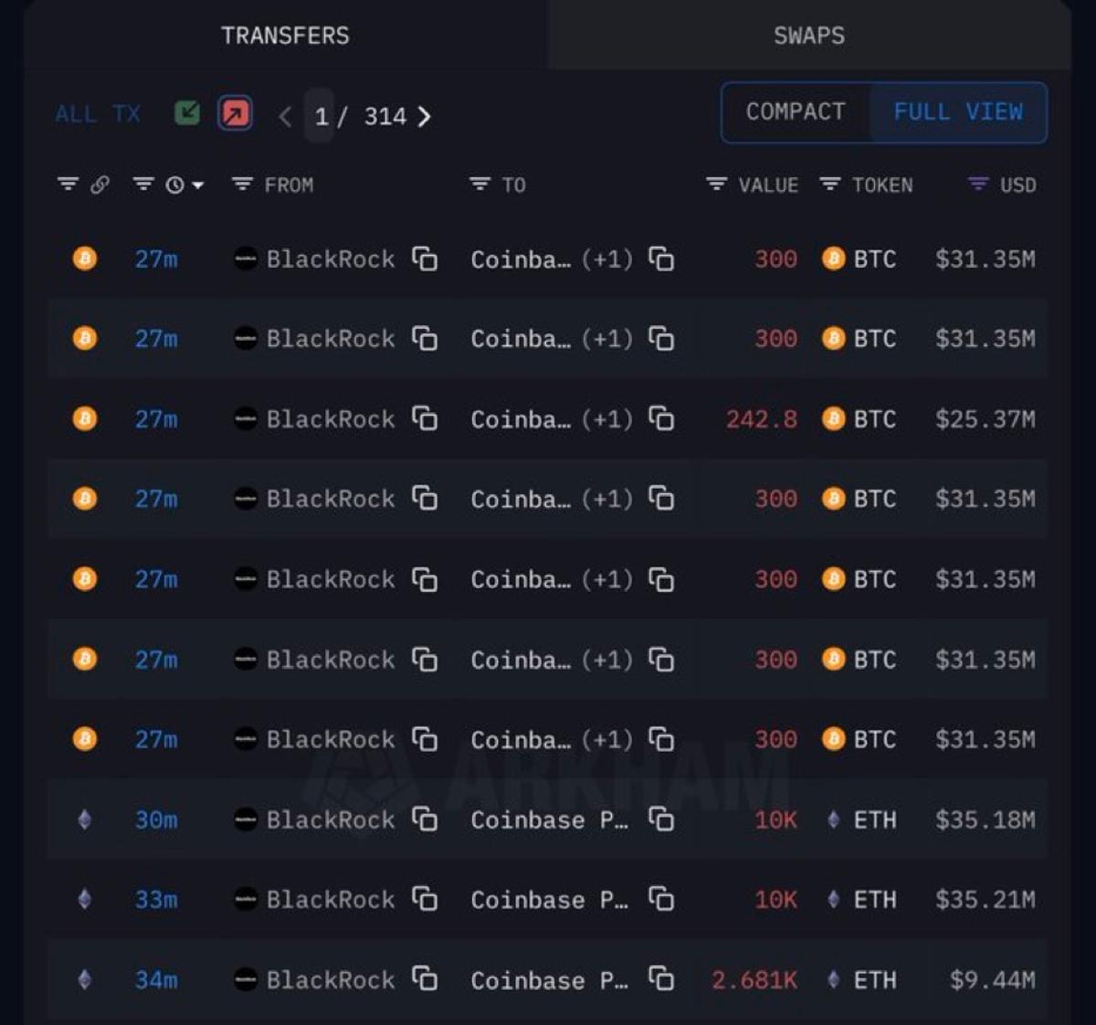 BlackRock Moves $213M BTC, $80M ETH to Coinbase