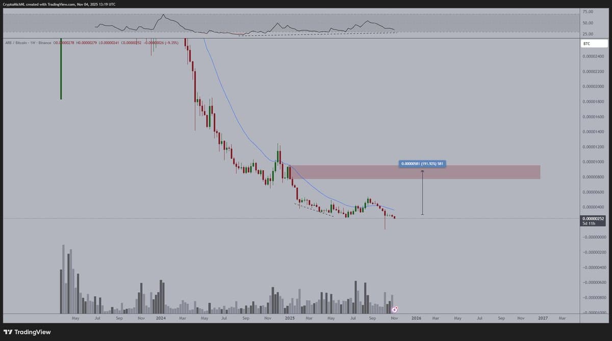 Patience Pays: ARB Accumulation Prepares Altcoin Surge