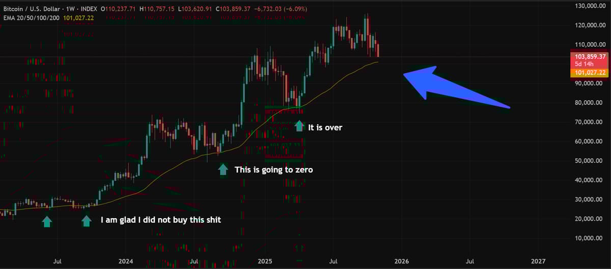 Bitcoin’s 50‑Week EMA: Proven Support, Future Test