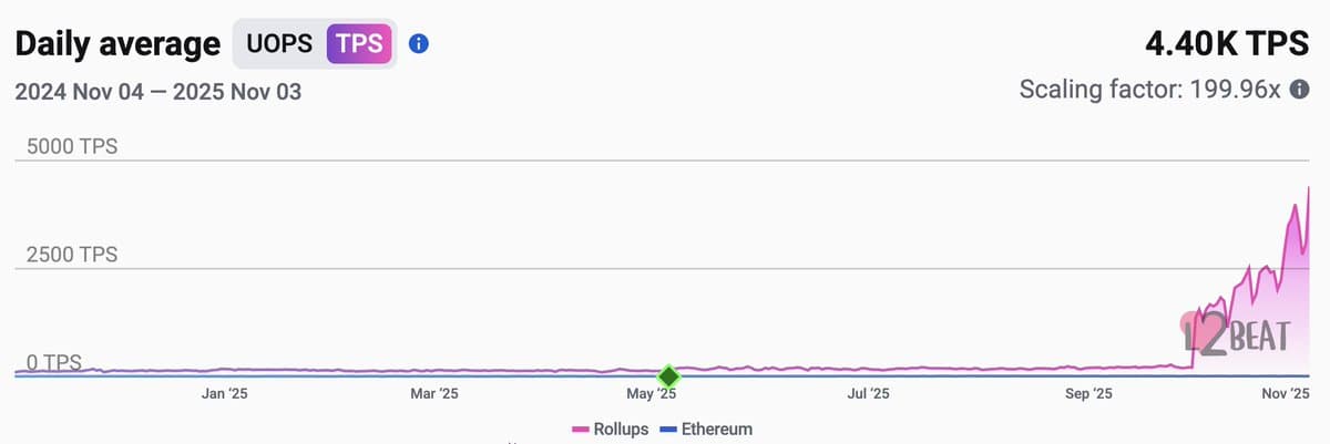 Ethereum L2s Achieve 20x TPS Surge, Unlocking Massive Scaling