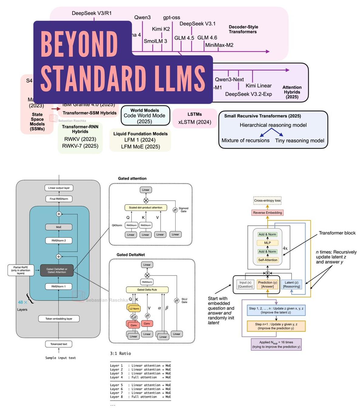 Exploring Emerging Alternatives to Standard Large Language Models