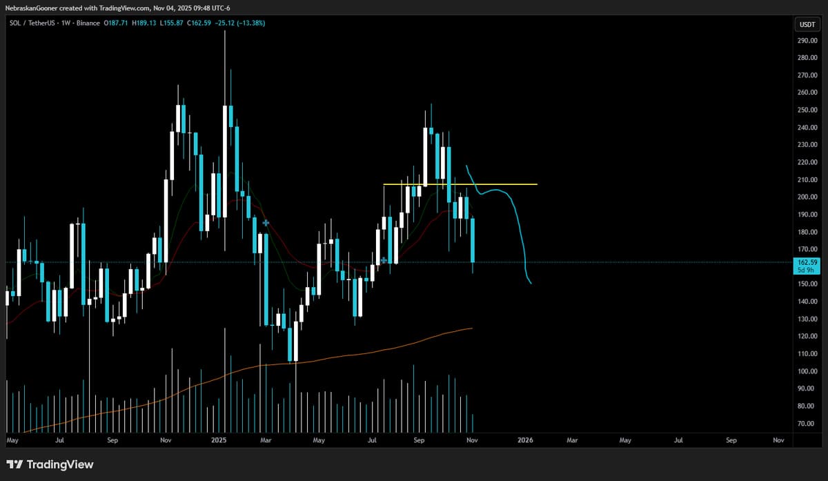 Solana Hits $160 Target After Recent Breakdown