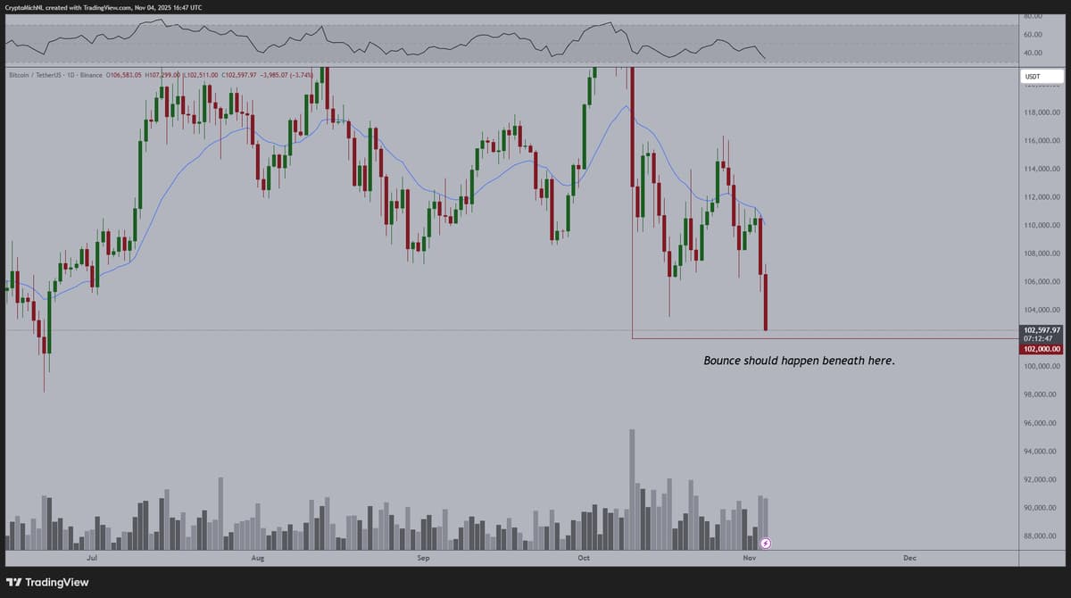 Watch Bitcoin Liquidity Post‑Oct 10 Crash; $112K Crucial