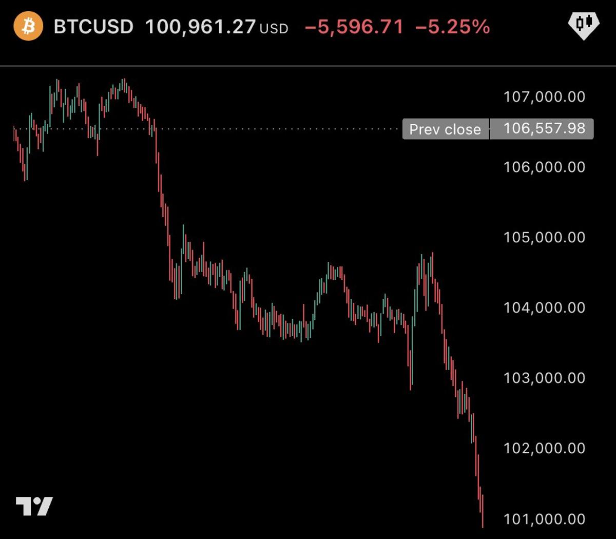 Bitcoin Slips Below $101k, Testing 50‑week EMA