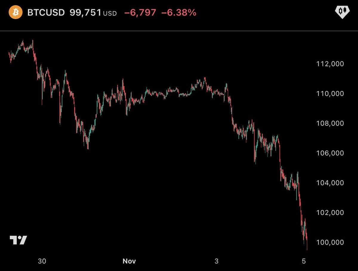 Bitcoin Dips Below $100k, Down 10% in Two Days