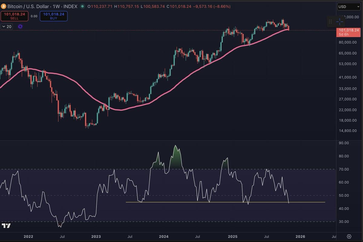BTC Near Critical Top; 2026 Likely Bear Market
