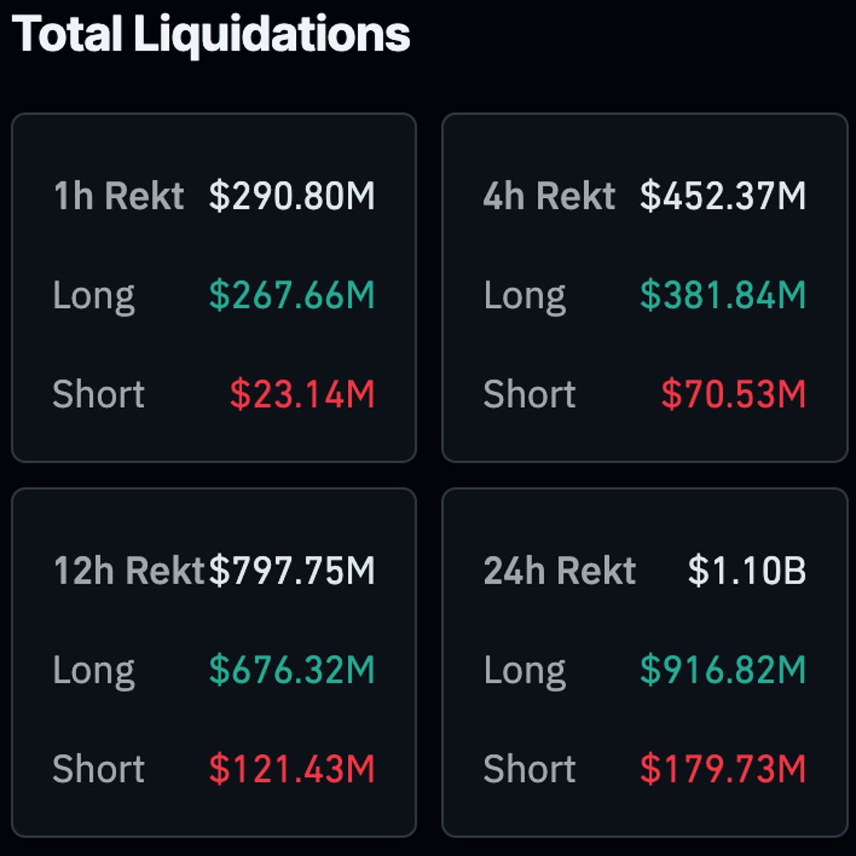 Crypto Market Sees $290M Liquidated in One Hour