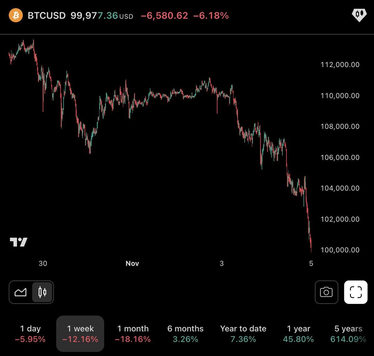 Bitcoin Falls Below $100k, Urging Holders to Stay Calm