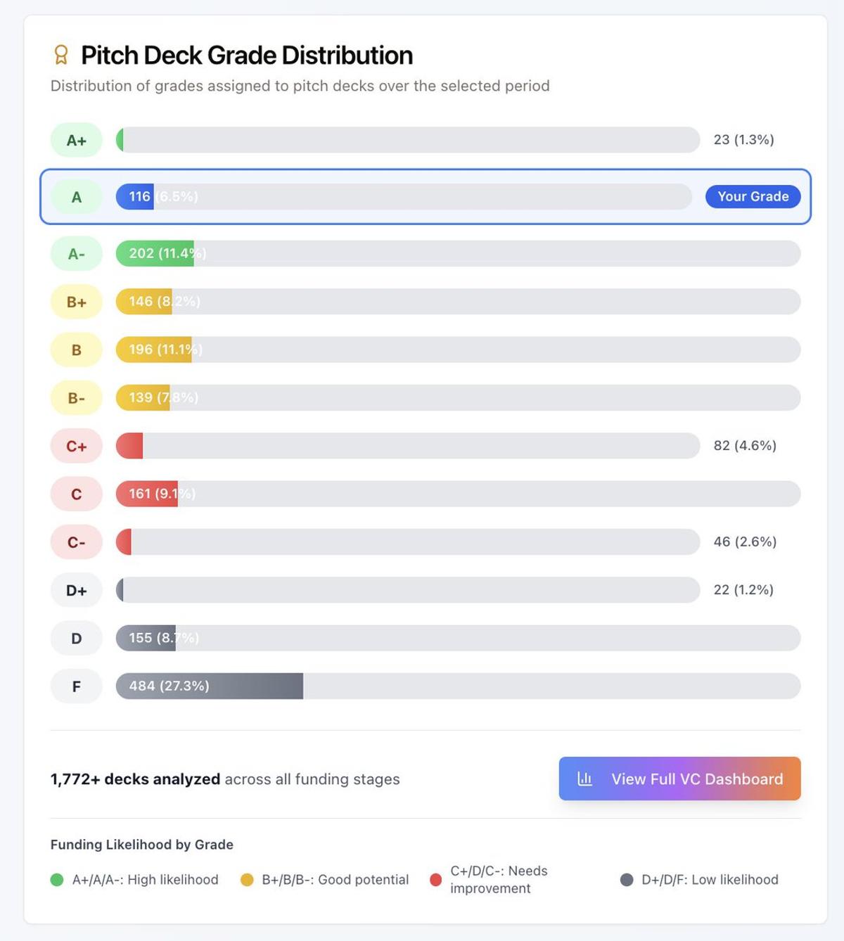 Get Real Fundability Scores by Uploading Your Deck
