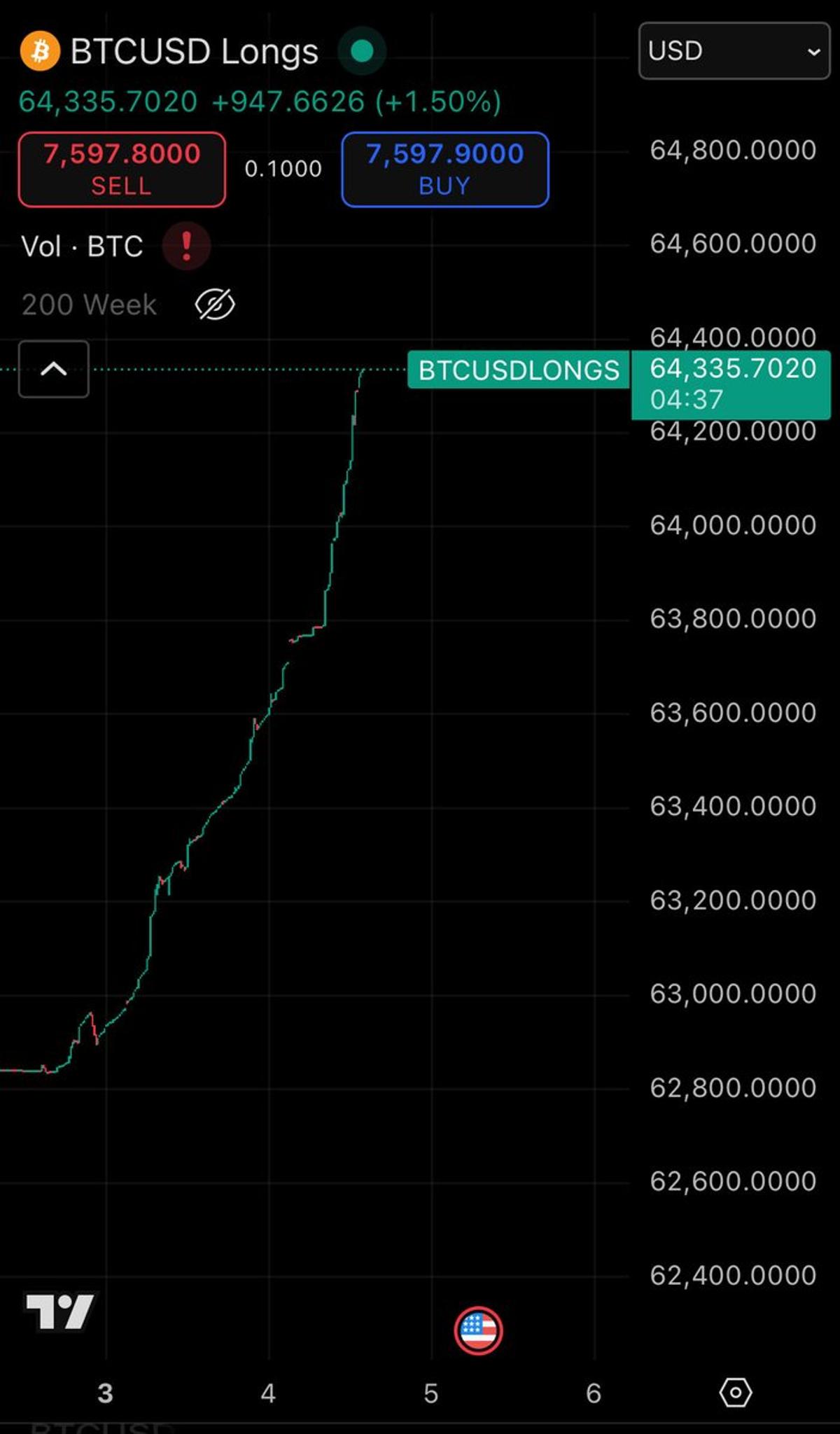 Bitfinex Whales Aggressively Buying From Paperhands