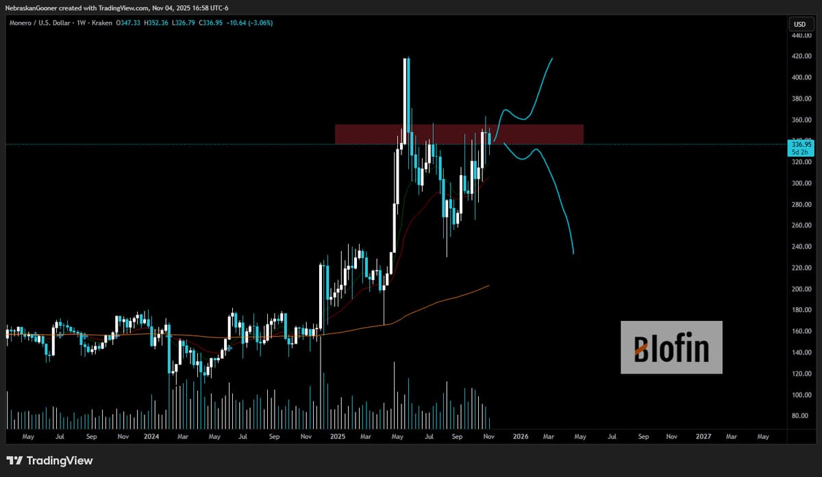 XMR Poised for Lower High Unless Resistance Breaks