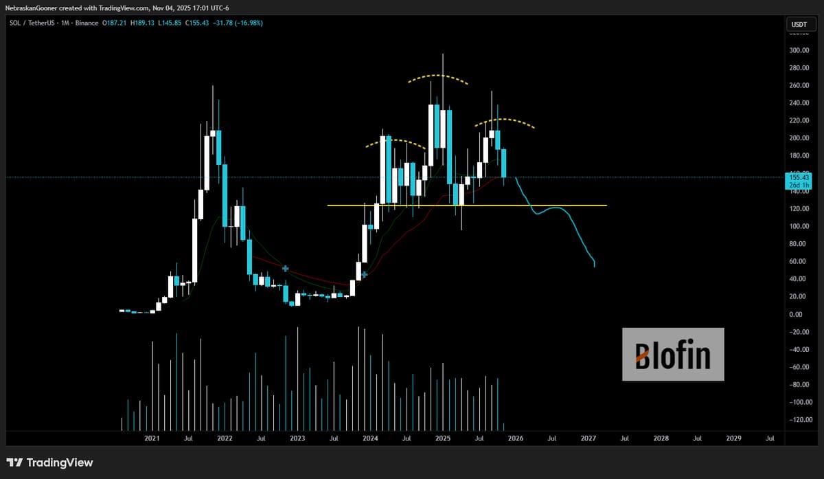 SOL May Form Large High‑Timeframe Head‑and‑Shoulders Pattern