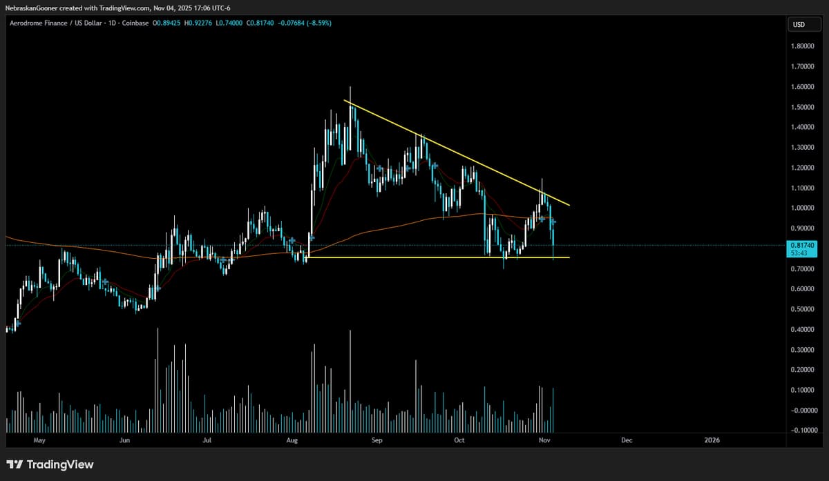AERO at Support, Awaiting Breakout After Consolidation