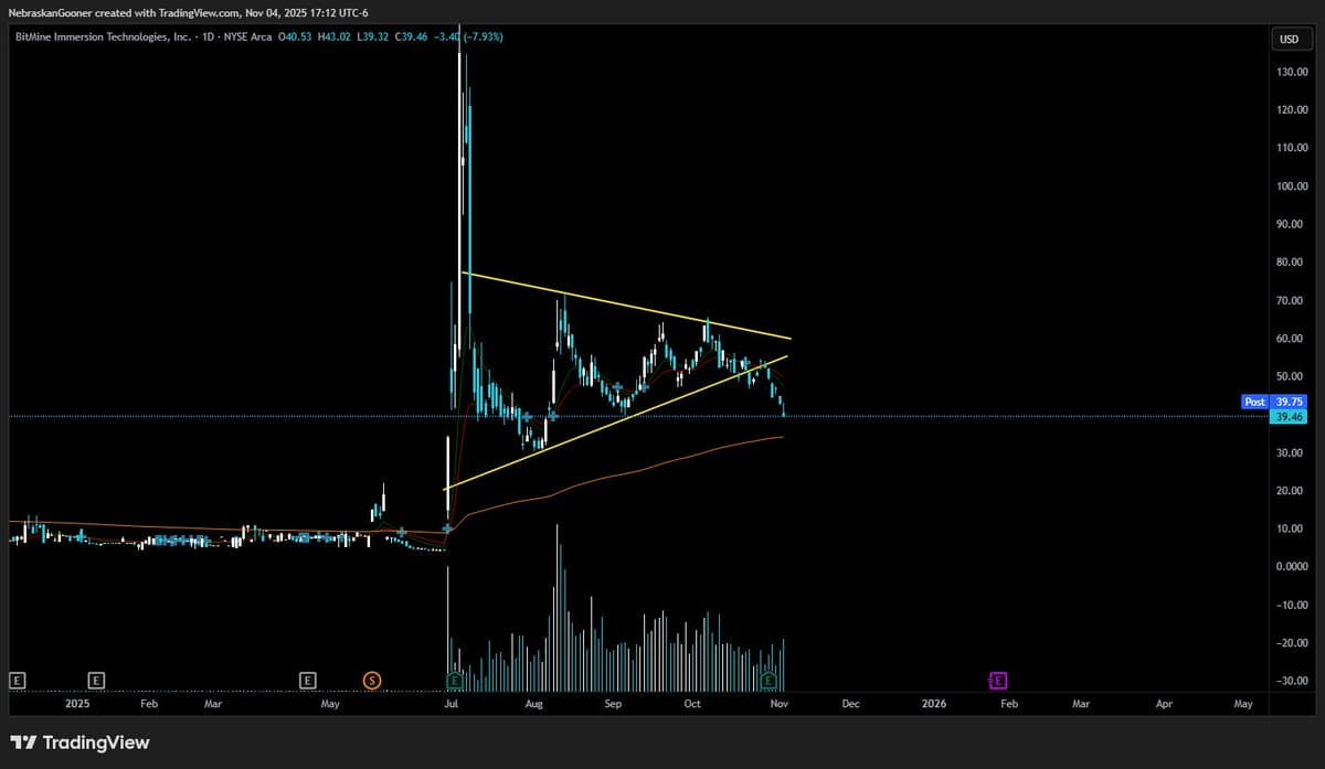 BMNR Expected to Slip Below 99‑SMMA