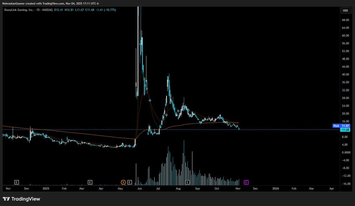 SBET: Dead Chart Shows Proxy Trades Fail