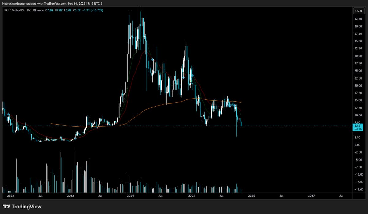 INJ Remains in Strong Weekly Downtrend.