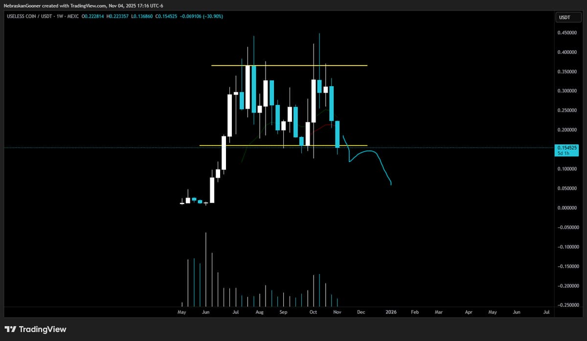 Losing Support Could Trigger Double Top Retracement