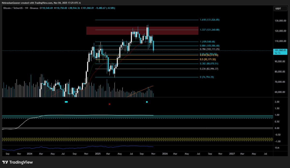 Bitcoin at Risk: $120k Bull Trap, $102k Support Crucial