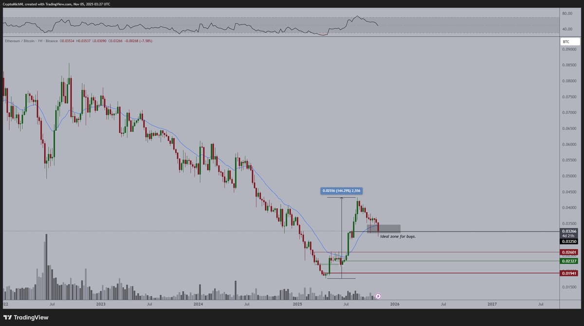 ETH Dips Slightly; Still a Good Accumulation Level