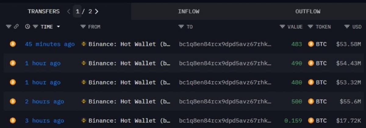Whale Purchases $217.5 Million Bitcoin on Binance
