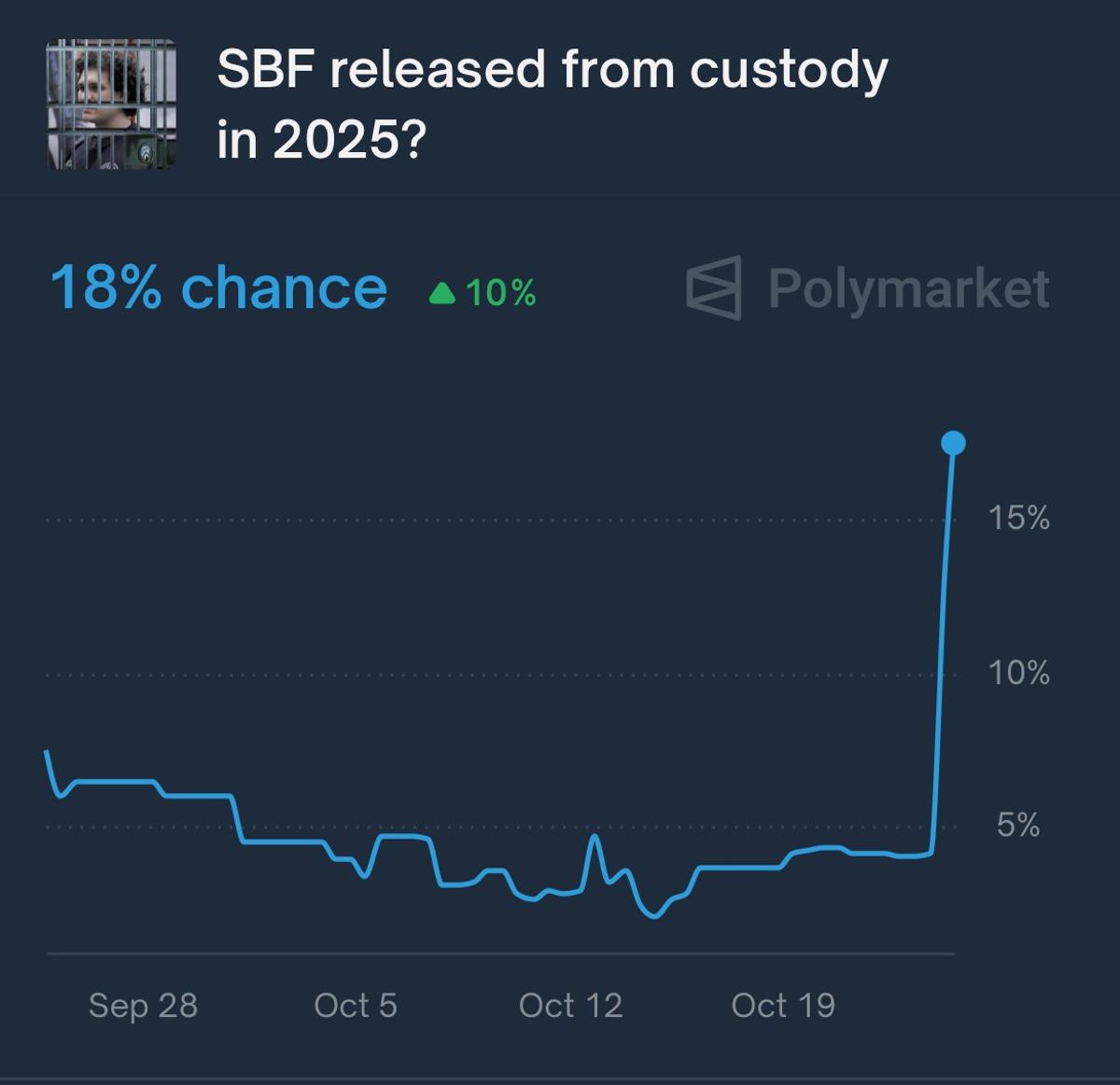 SBF's 2025 Release Odds Jump to 18%