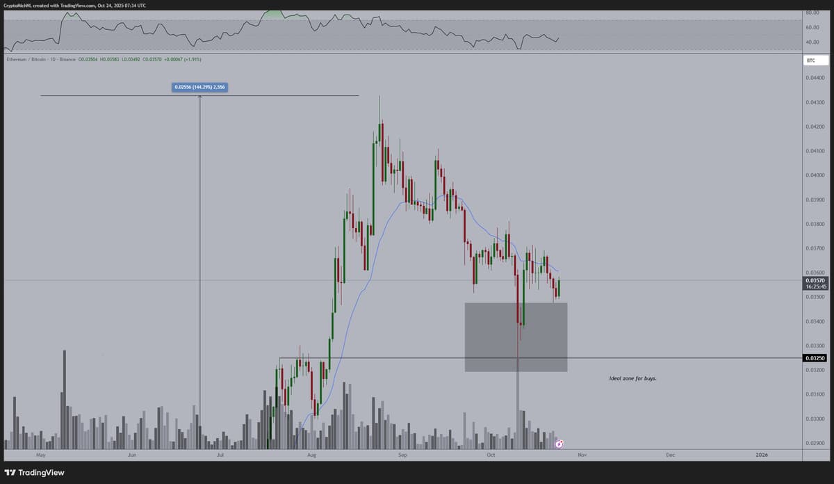 ETH Poised to Break Downtrend, Outpace Bitcoin