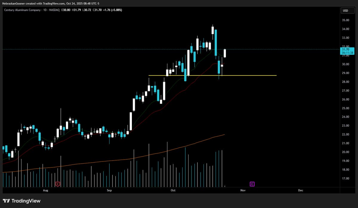 Stick to Your Plan, Average Down, Hold Support