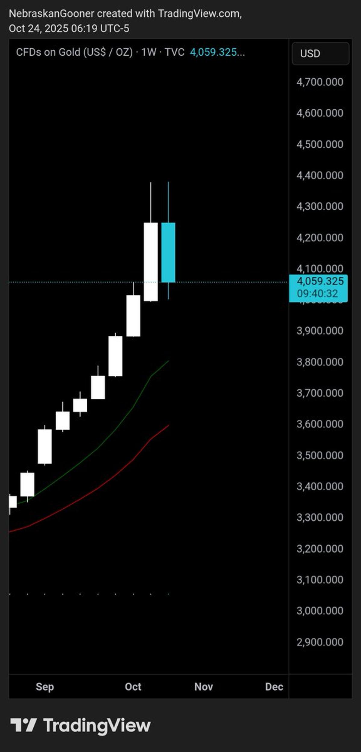 Gold May Be Forming a Weekly Tweezer Top