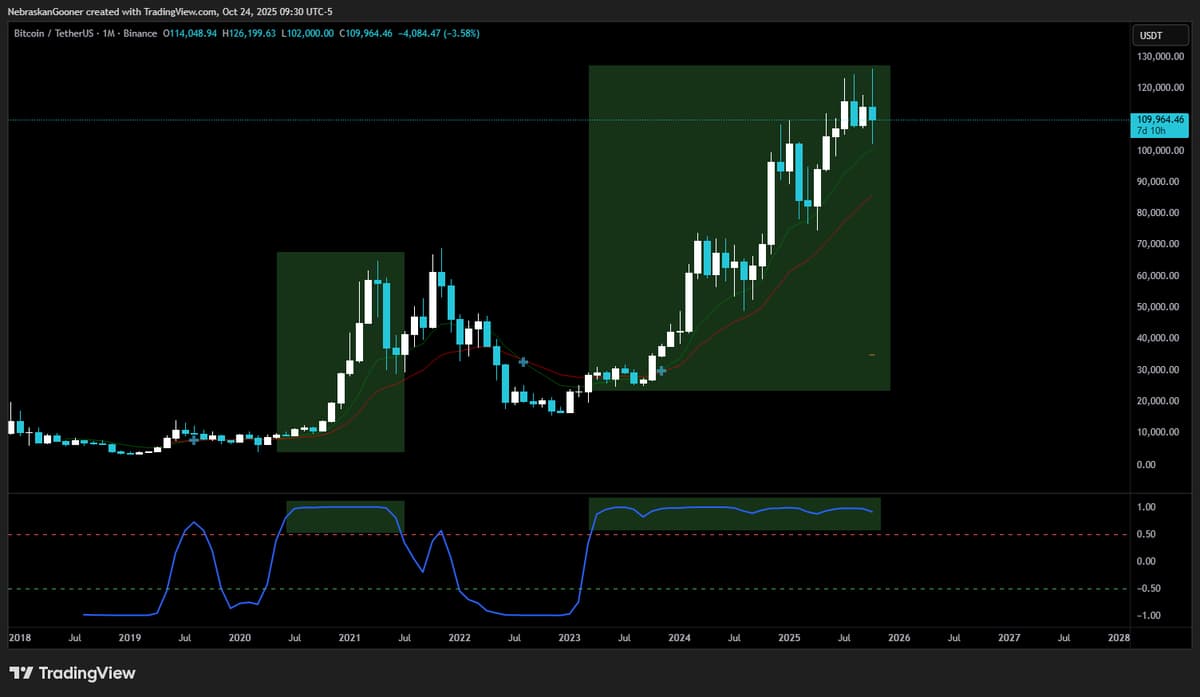 Bitcoin Surges 300% After Bullish Trend Flip