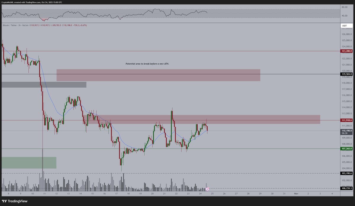 Bitcoin Poised to Break Resistance as Rate Cuts Loom