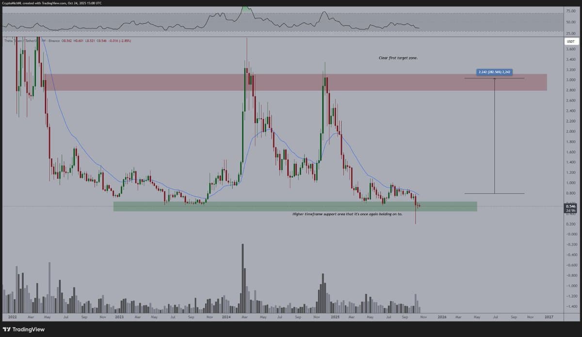 THETA Hits Cycle Low, Joins US Blockchain Association