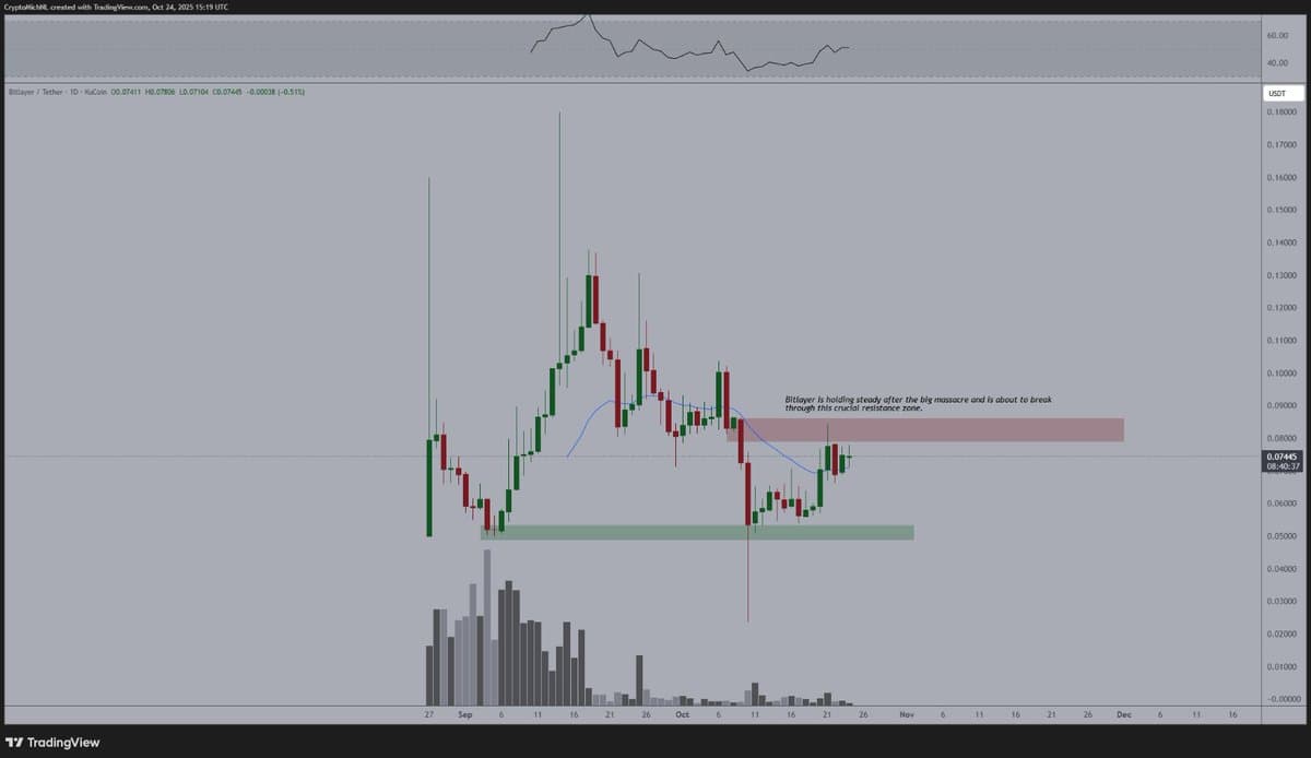 BTR Chart Spikes, Poised for Year‑end Breakout