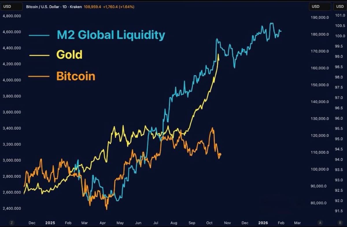 Bitcoin Still Undervalued versus Gold, Global Liquidity